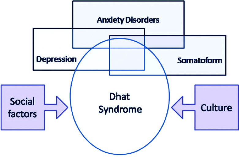 Why Dhat occur is this is Neurotic condition or Something else Lets solve Puzzle || धात क्यों होता है यह न्यूरोटिक स्थिति है या कुछ और चलो पहेली को हल करते हैं